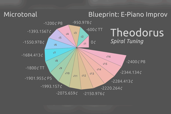 Theodorus Spiral Tuning (microtuned e-piano and sines)
